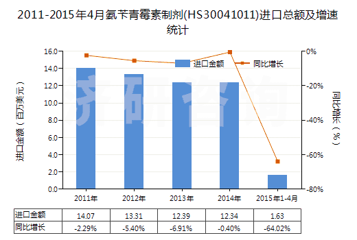 2011-2015年4月氨芐青霉素制劑(HS30041011)進口總額及增速統(tǒng)計